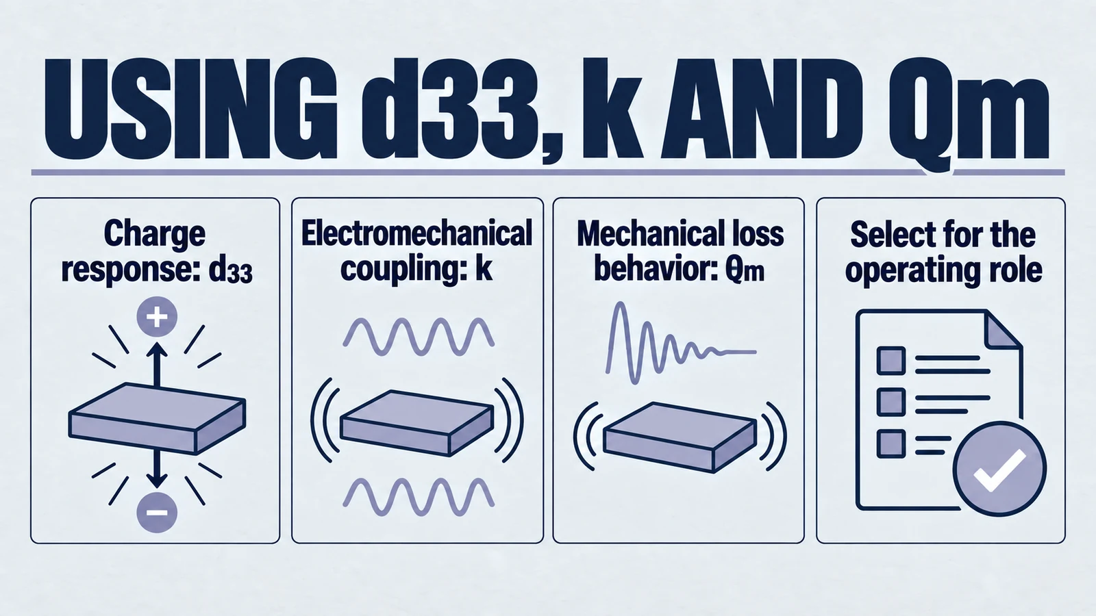 記事「圧電定数 d33・k・Qm:材料選定での読み方」の専用インフォグラフィック